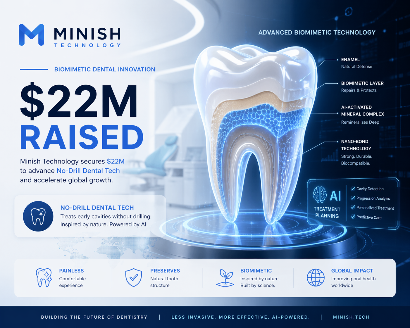 🦷 Minish Technology ने जुटाए $22 मिलियन!