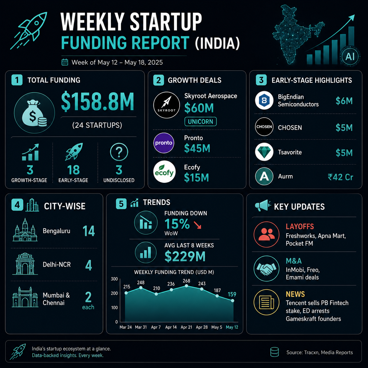 📊 इस हफ्ते Startup funding में गिरावट, फिर भी 24 कंपनियों ने जुटाए $158.8 मिलियन — जानिए पूरी रिपोर्ट