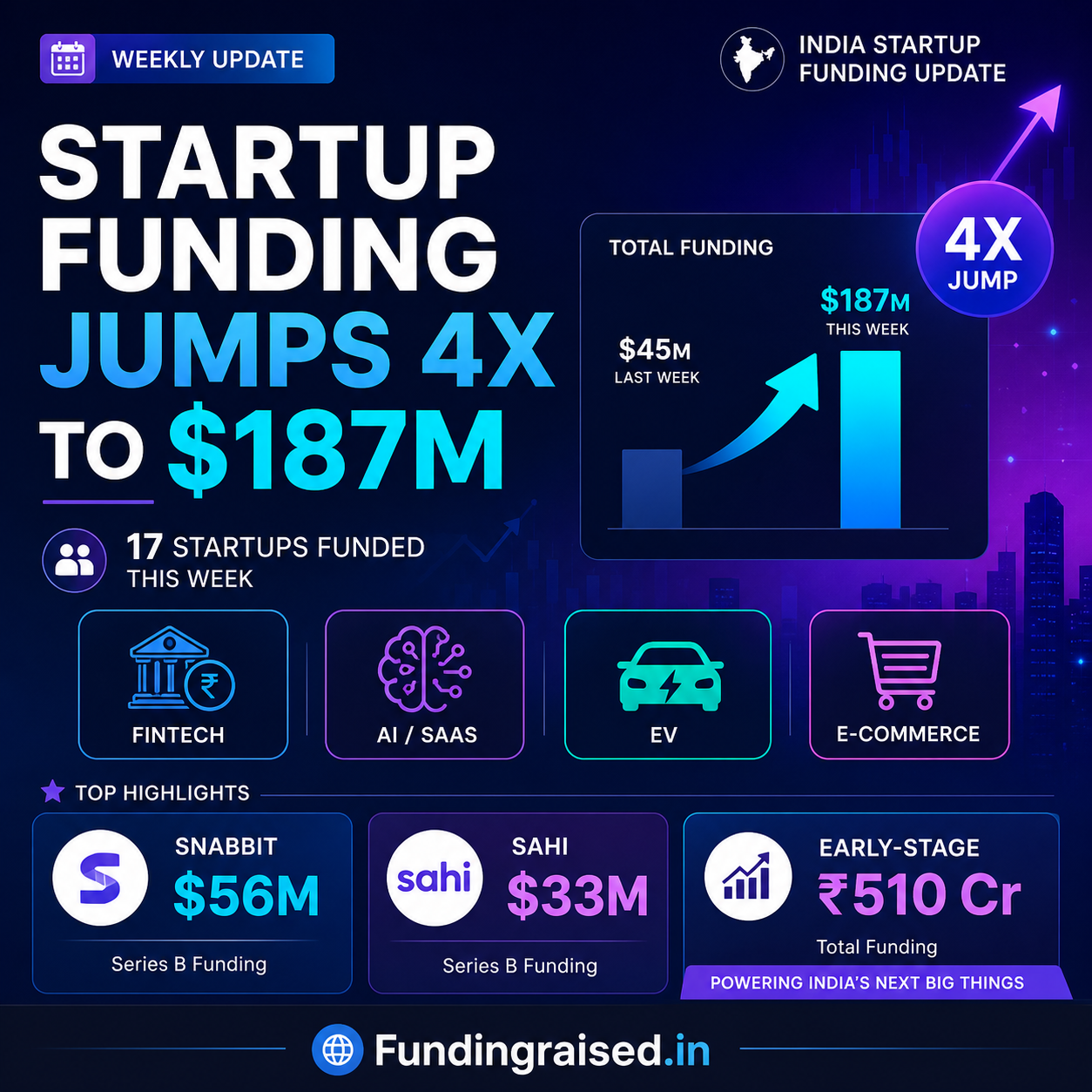 🚀 इस हफ्ते Startup funding में बड़ा उछाल $187 मिलियन जुटाए, कौन रहा आगे? 💰